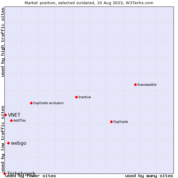 Market position of webgo vs. Tárhelypark vs. VNET