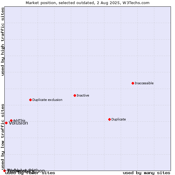 Market position of Tárhelypark vs. Volusion vs. Webhost Python
