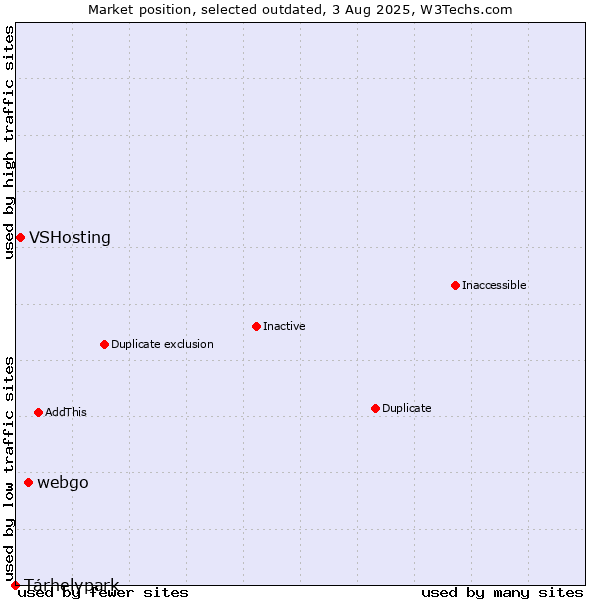 Market position of webgo vs. Tárhelypark vs. VSHosting