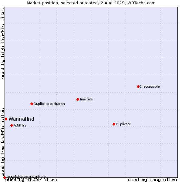 Market position of Tárhelypark vs. Wannafind vs. Webhost Python