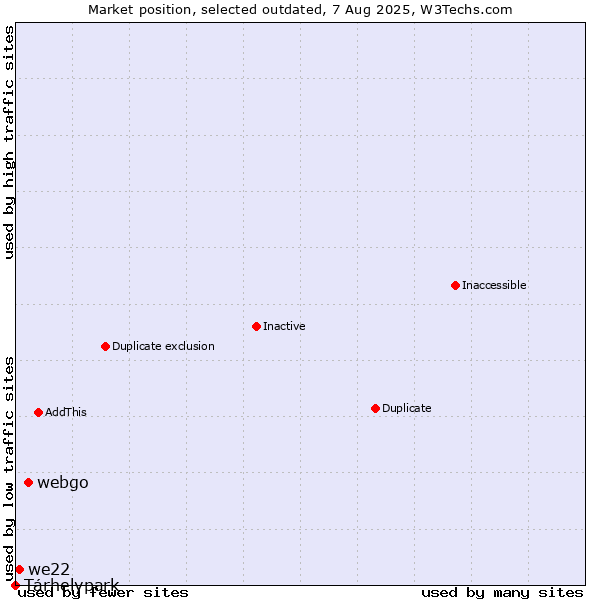 Market position of webgo vs. Tárhelypark vs. we22