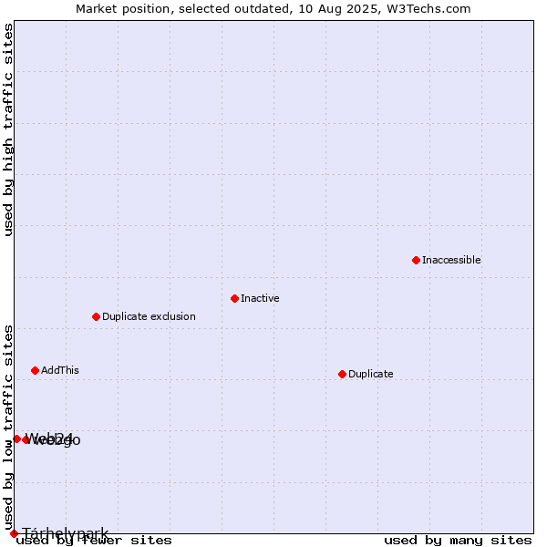 Market position of webgo vs. Tárhelypark vs. Web24