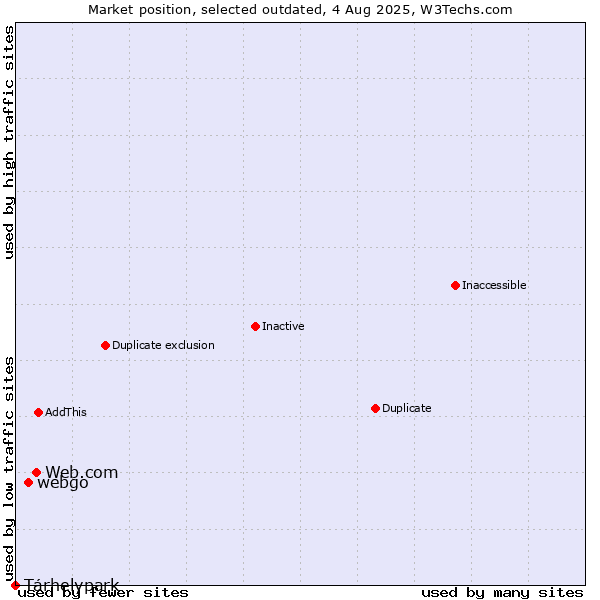 Market position of Web.com vs. webgo vs. Tárhelypark