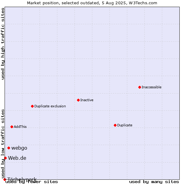Market position of webgo vs. Tárhelypark vs. Web.de