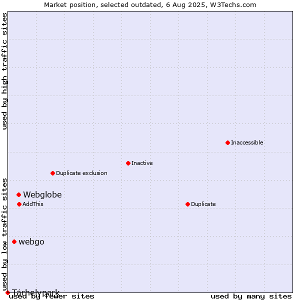 Market position of Webglobe vs. webgo vs. Tárhelypark