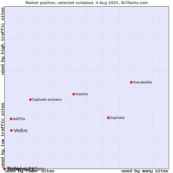 Market position of Vedos vs. Tárhelypark vs. Webhost Python