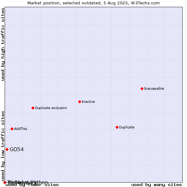 Market position of Tárhelypark vs. GO54 vs. Webhost Python