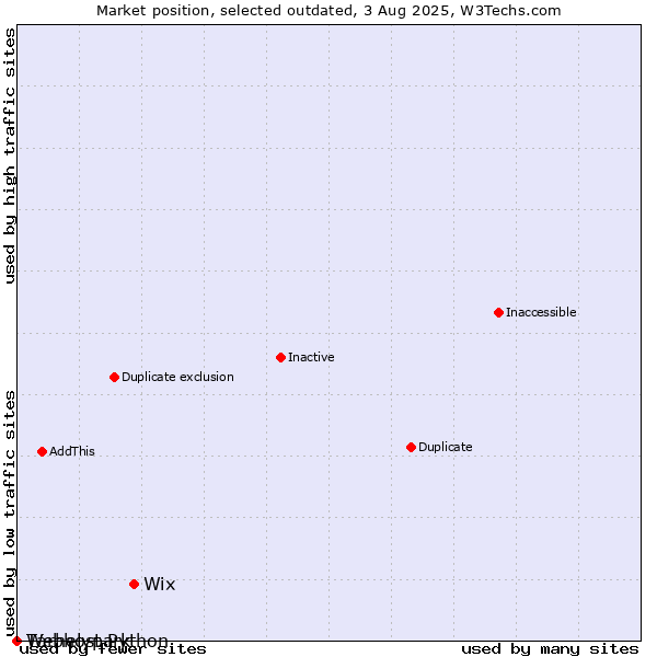 Market position of Wix vs. Tárhelypark vs. Webhost Python