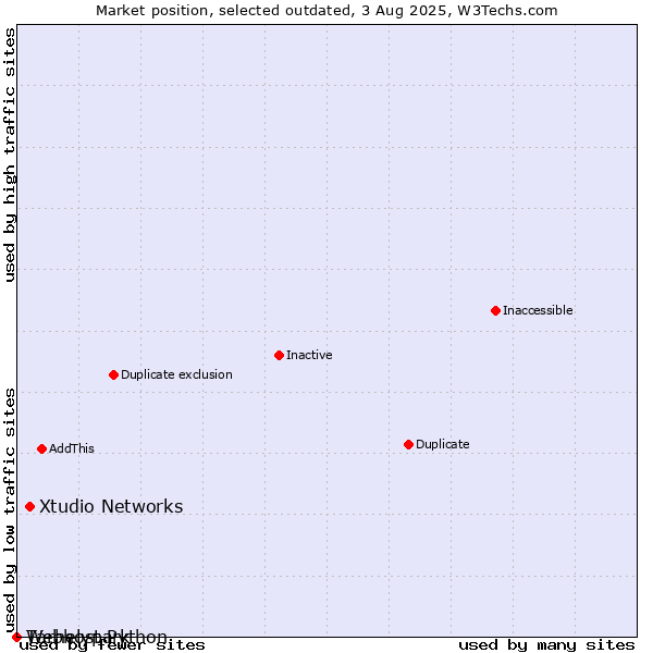 Market position of Xtudio Networks vs. Tárhelypark vs. Webhost Python