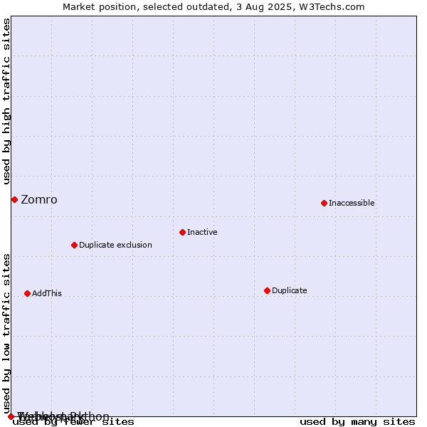 Market position of Tárhelypark vs. Zomro vs. Webhost Python