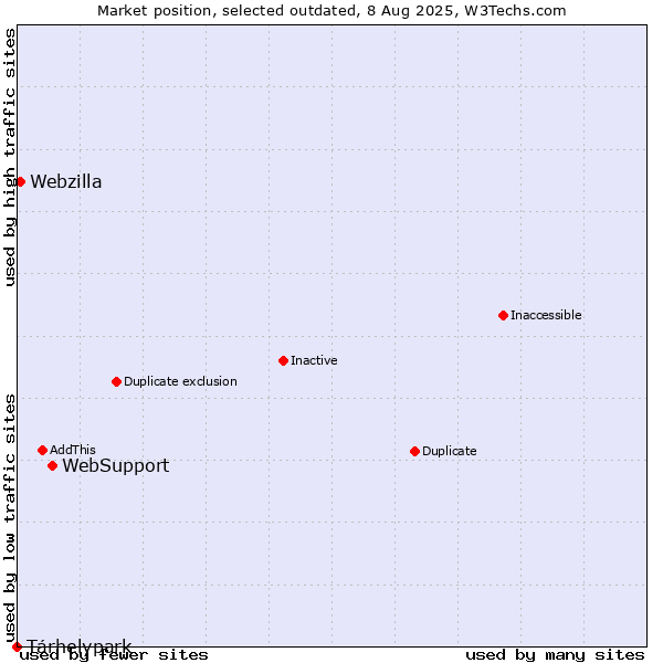 Market position of WebSupport vs. Tárhelypark vs. Webzilla