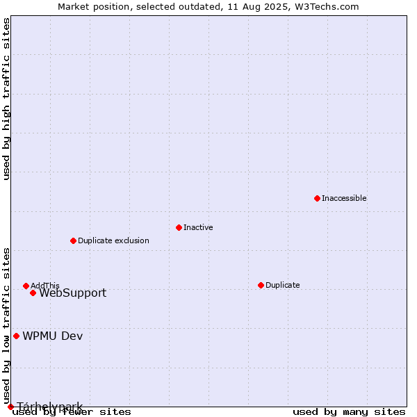 Market position of WebSupport vs. WPMU Dev vs. Tárhelypark