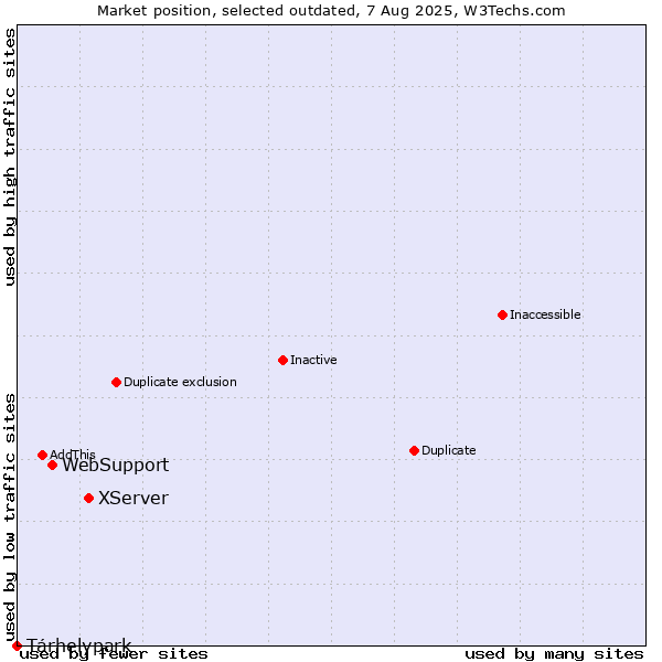 Market position of XServer vs. WebSupport vs. Tárhelypark