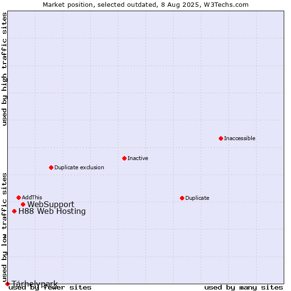 Market position of WebSupport vs. H88 Web Hosting vs. Tárhelypark