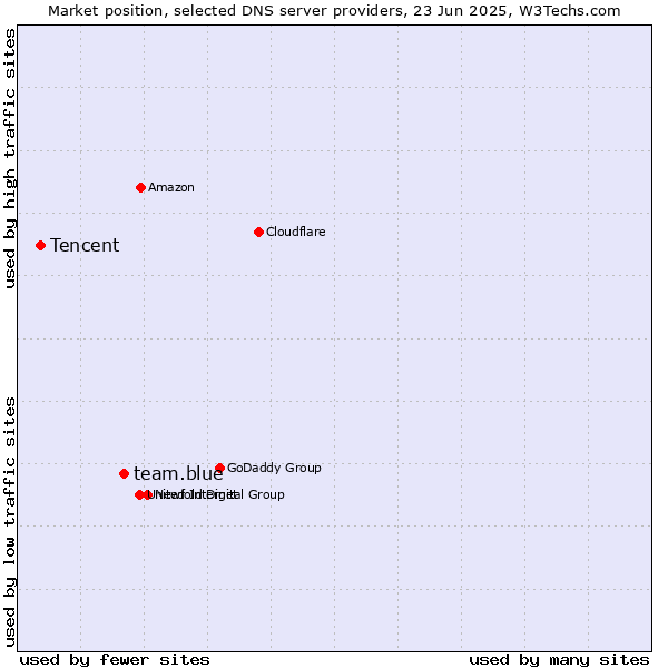 Market position of team.blue vs. Tencent