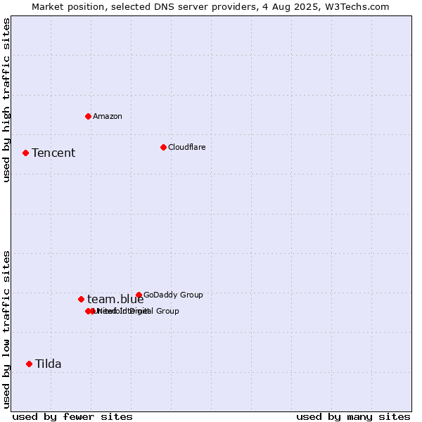 Market position of team.blue vs. Tilda vs. Tencent