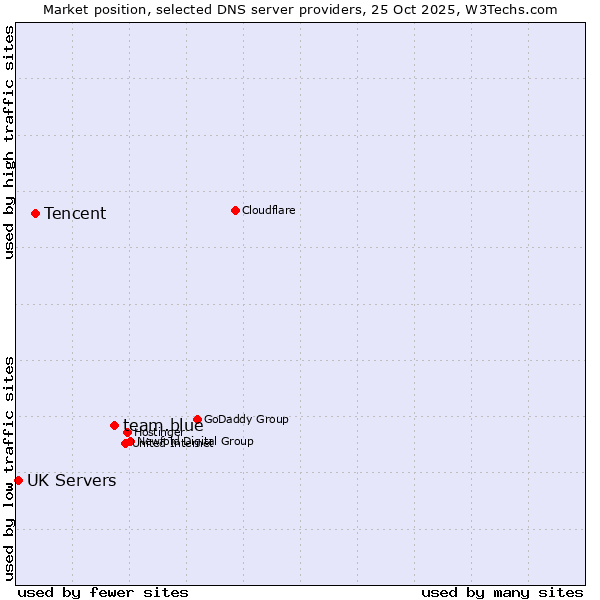 Market position of team.blue vs. Tencent vs. UK Servers
