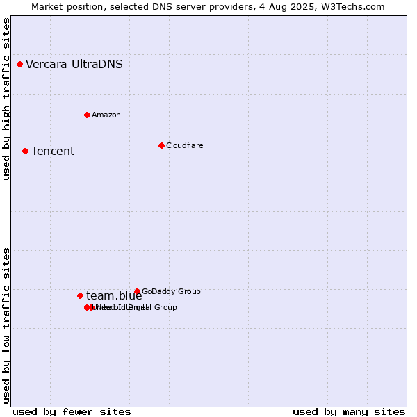 Market position of team.blue vs. Tencent vs. Vercara UltraDNS