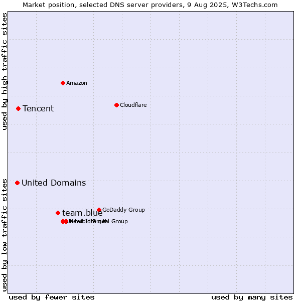 Market position of team.blue vs. Tencent vs. United Domains