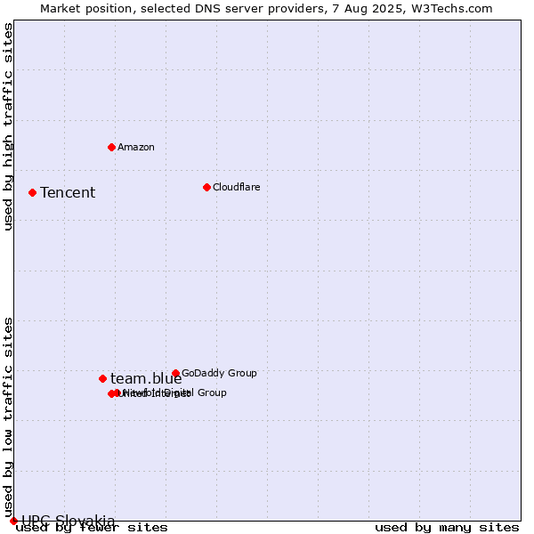 Market position of team.blue vs. Tencent vs. UPC Slovakia