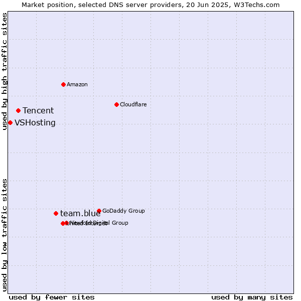 Market position of team.blue vs. Tencent vs. VSHosting