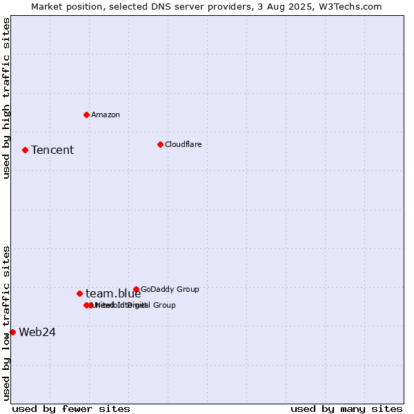 Market position of team.blue vs. Tencent vs. Web24