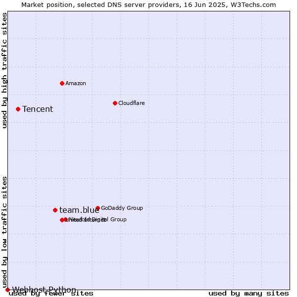 Market position of team.blue vs. Tencent vs. Webhost Python