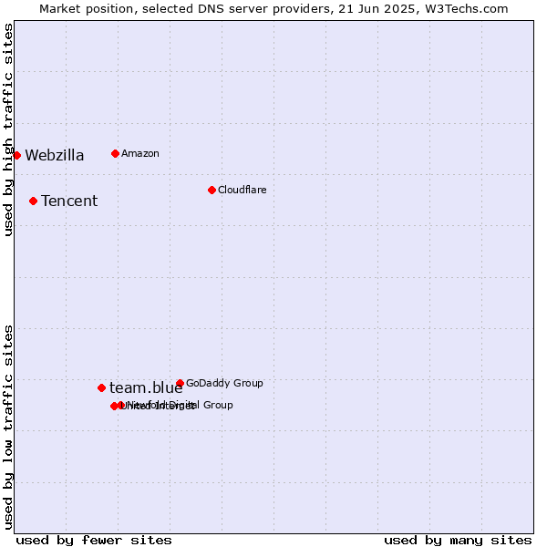 Market position of team.blue vs. Tencent vs. Webzilla