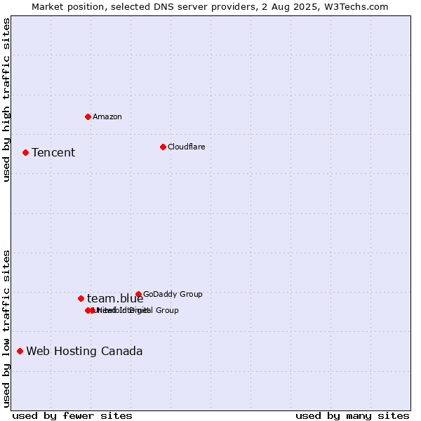 Market position of team.blue vs. Tencent vs. Web Hosting Canada