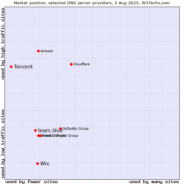 Market position of Wix vs. team.blue vs. Tencent