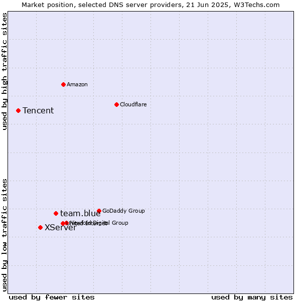 Market position of team.blue vs. XServer vs. Tencent