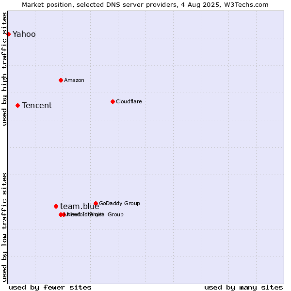 Market position of team.blue vs. Tencent vs. Yahoo