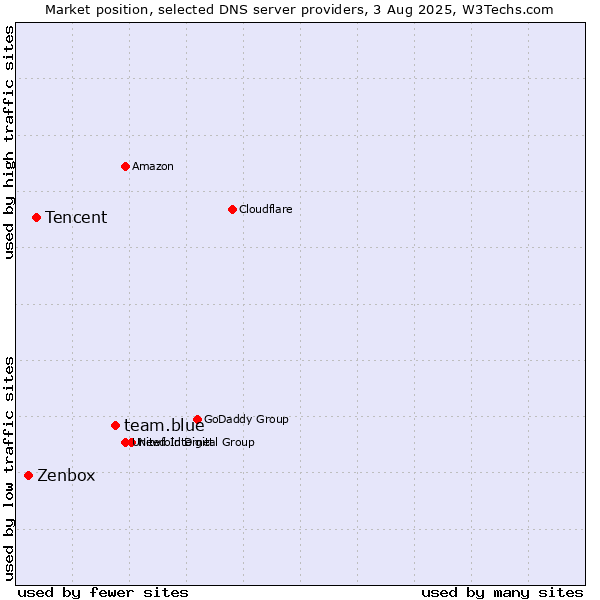 Market position of team.blue vs. Tencent vs. Zenbox