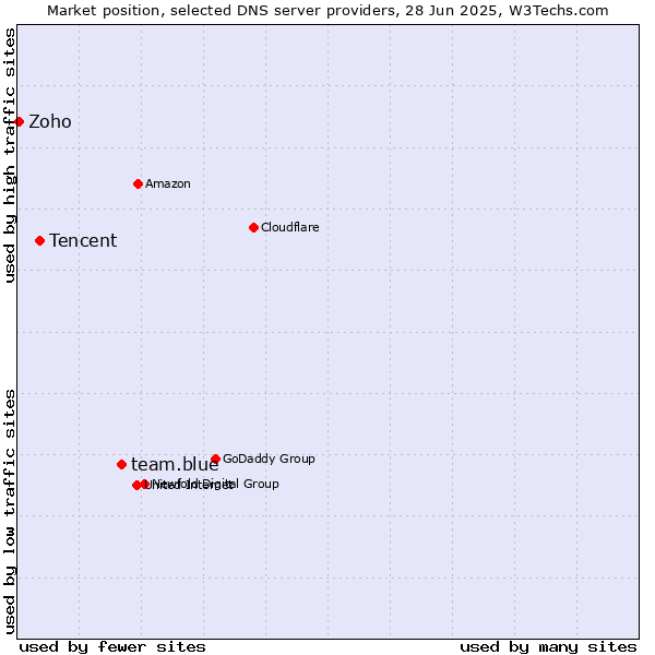 Market position of team.blue vs. Tencent vs. Zoho