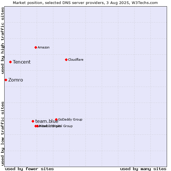 Market position of team.blue vs. Tencent vs. Zomro