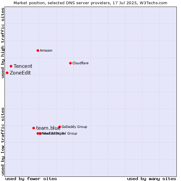 Market position of team.blue vs. Tencent vs. ZoneEdit