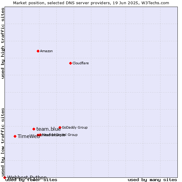 Market position of team.blue vs. TimeWeb vs. Webhost Python