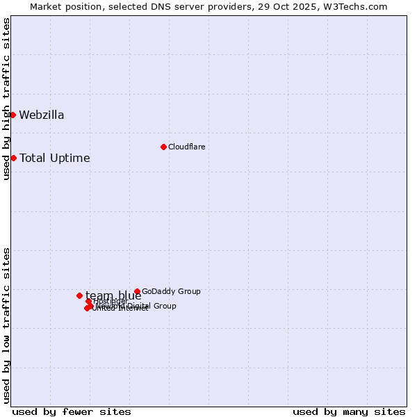 Market position of team.blue vs. Total Uptime vs. Webzilla