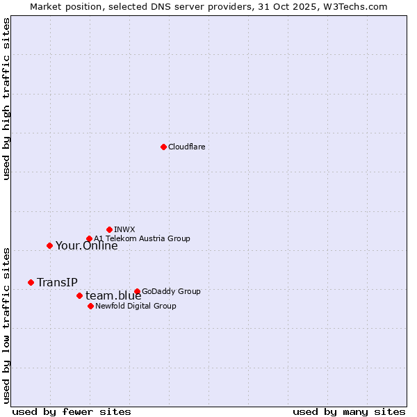 Market position of team.blue vs. Your.Online vs. TransIP