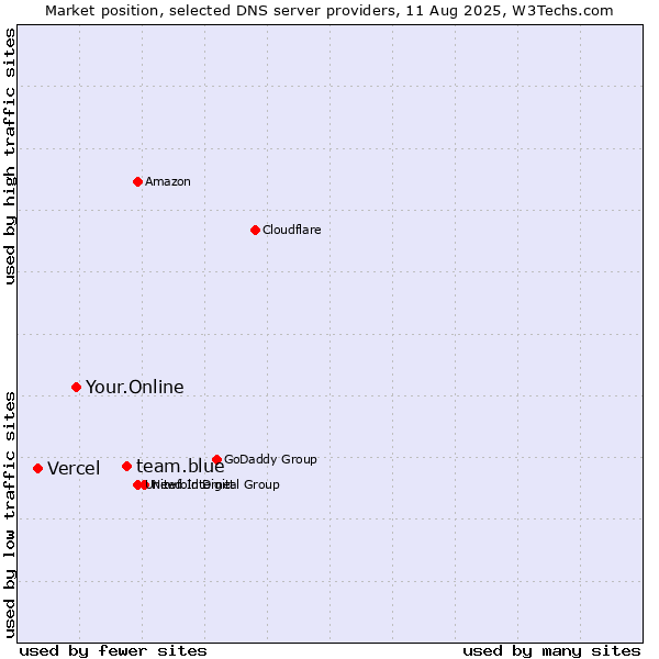 Market position of team.blue vs. Your.Online vs. Vercel
