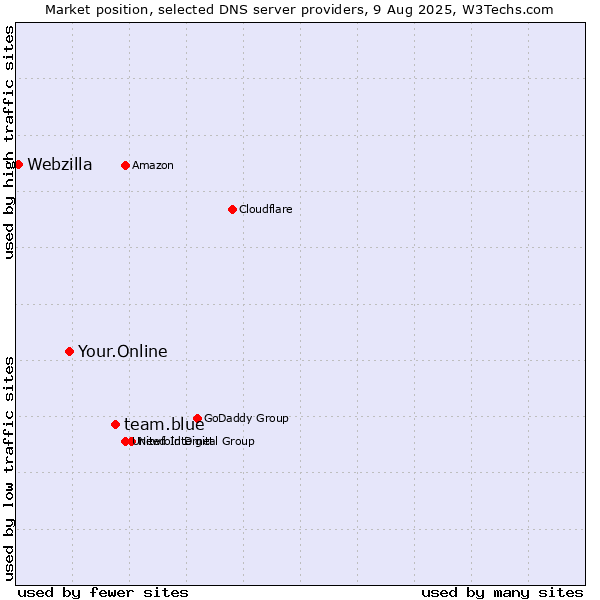 Market position of team.blue vs. Your.Online vs. Webzilla