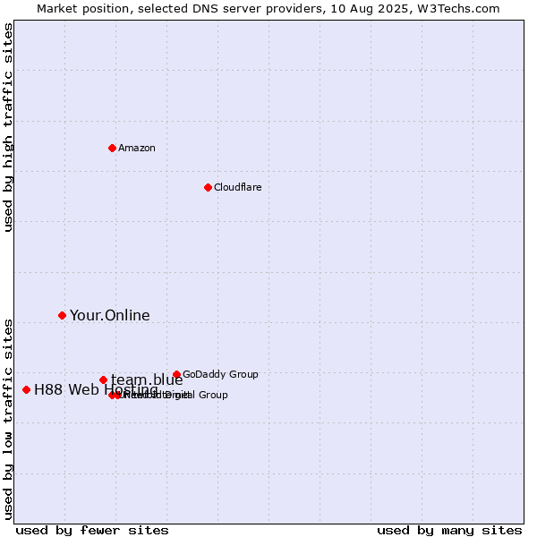 Market position of team.blue vs. Your.Online vs. H88 Web Hosting