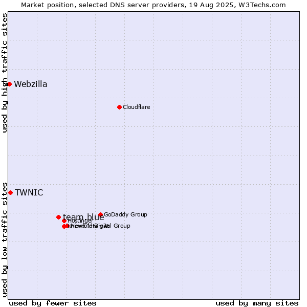Market position of team.blue vs. TWNIC vs. Webzilla