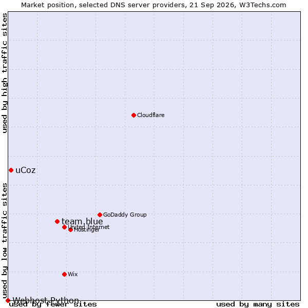 Market position of team.blue vs. uCoz vs. Webhost Python
