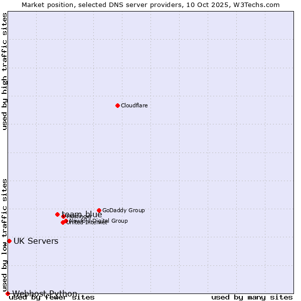 Market position of team.blue vs. UK Servers vs. Webhost Python