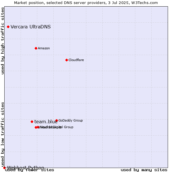 Market position of team.blue vs. Vercara UltraDNS vs. Webhost Python