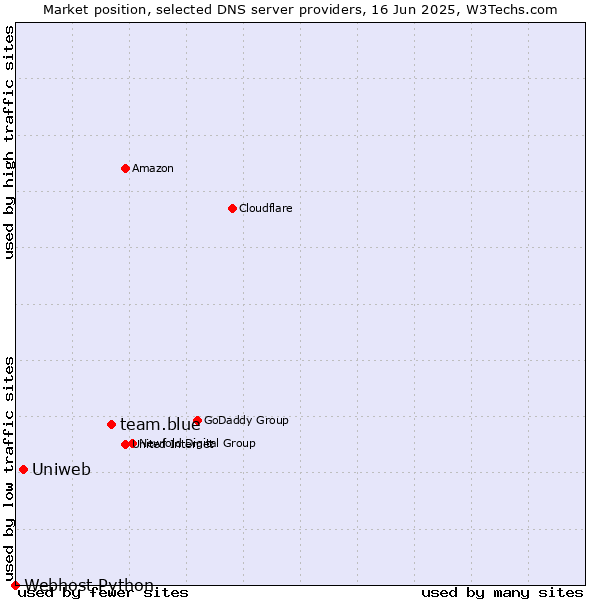 Market position of team.blue vs. Uniweb vs. Webhost Python