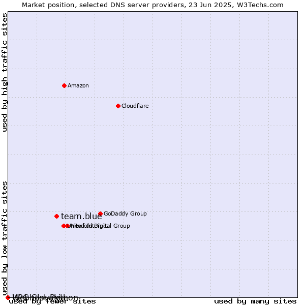 Market position of team.blue vs. Webhost Python vs. UPC Slovakia