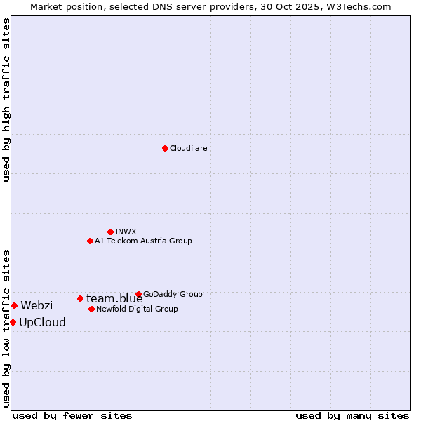 Market position of team.blue vs. Webzi vs. UpCloud