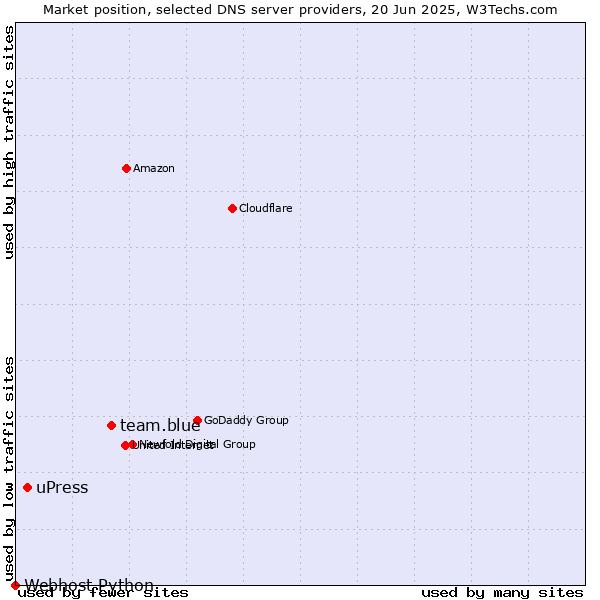 Market position of team.blue vs. uPress vs. Webhost Python